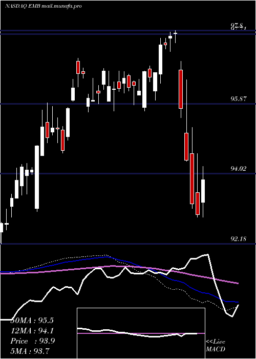  weekly chart IsharesJ