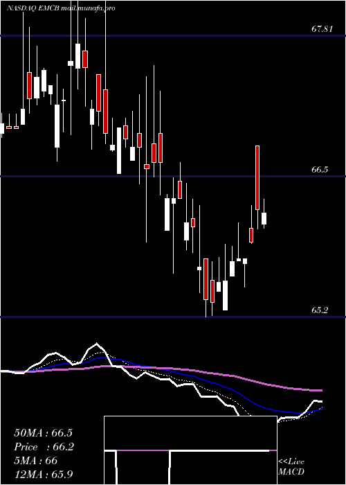  Daily chart WisdomtreeEmerging