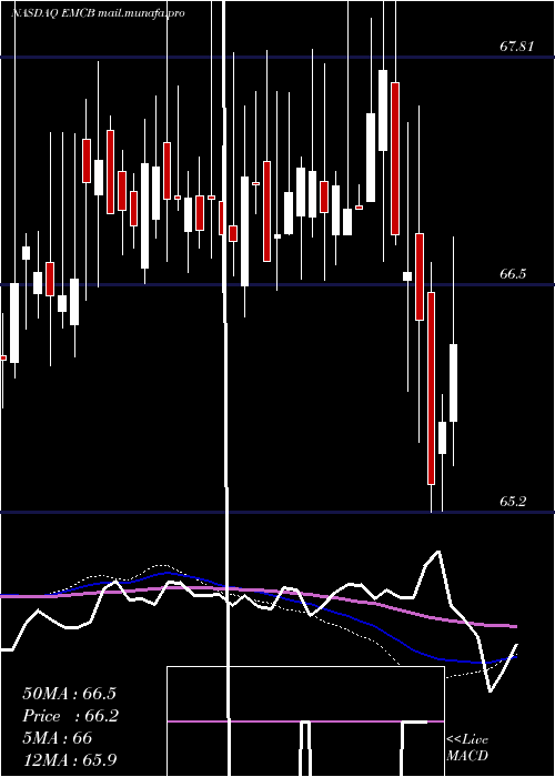  weekly chart WisdomtreeEmerging