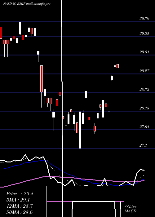  Daily chart IsharesS