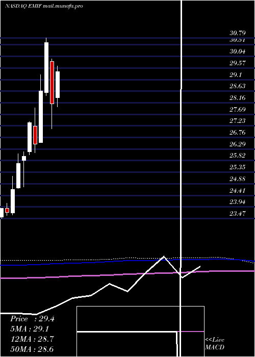  monthly chart IsharesS