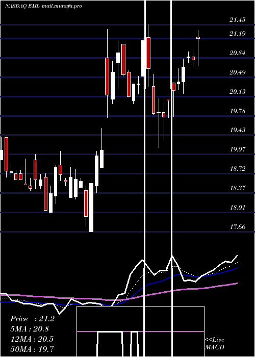  Daily chart EasternCompany