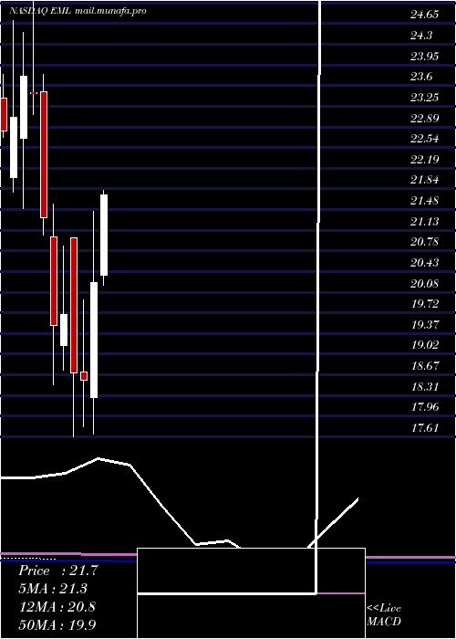  monthly chart EasternCompany