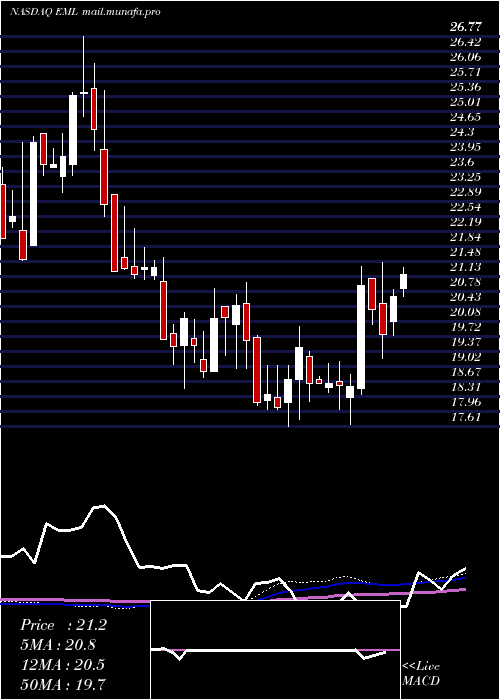  weekly chart EasternCompany