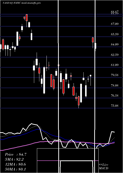  Daily chart IsharesMsci