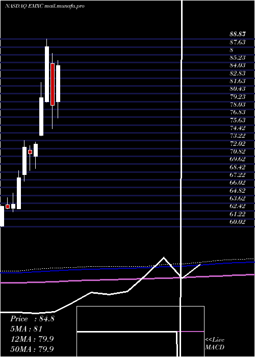  monthly chart IsharesMsci
