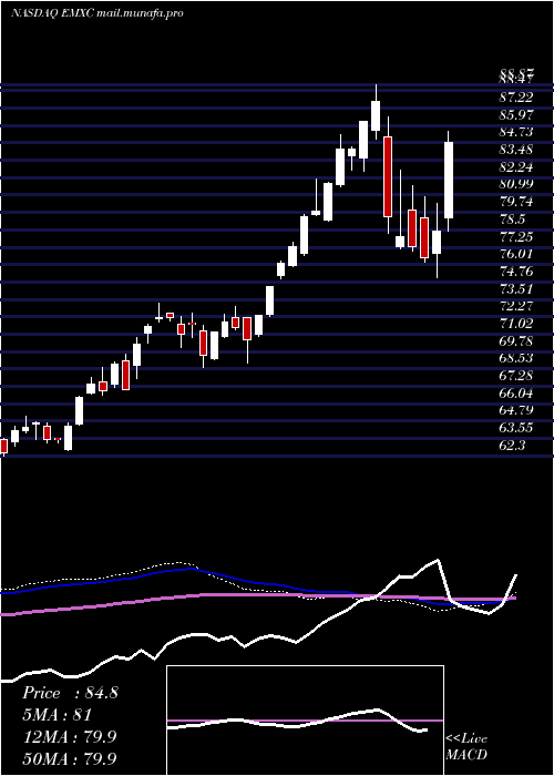  weekly chart IsharesMsci