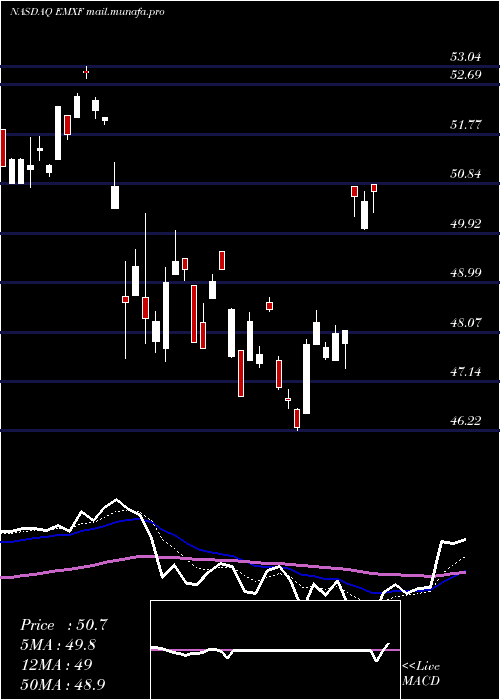  Daily chart IsharesEsg
