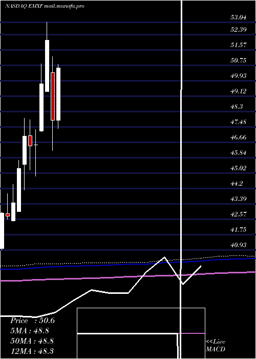  monthly chart IsharesEsg