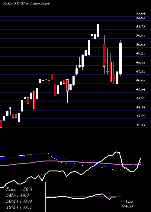  weekly chart IsharesEsg