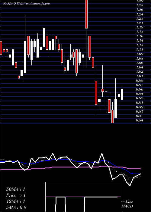  Daily chart EnlivexTherapeutics