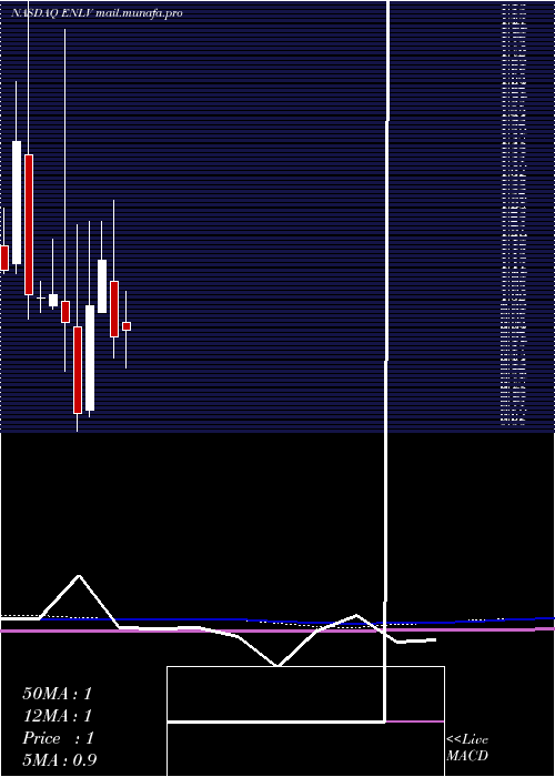  monthly chart EnlivexTherapeutics