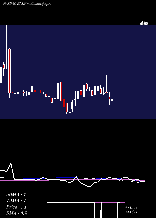  weekly chart EnlivexTherapeutics