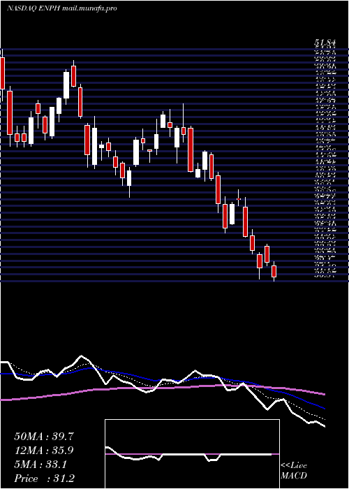  Daily chart EnphaseEnergy
