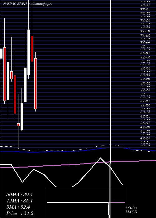  monthly chart EnphaseEnergy