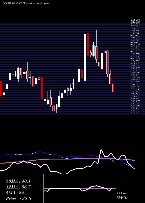  weekly chart EnphaseEnergy