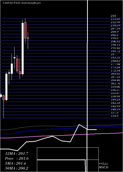  monthly chart EnsignGroup