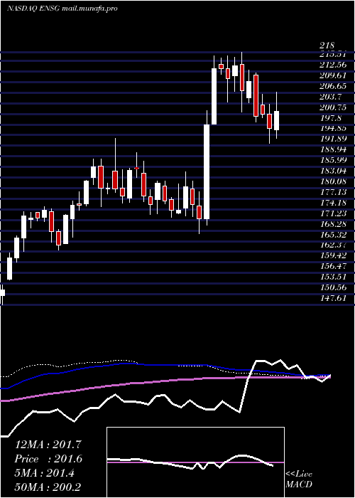 weekly chart EnsignGroup