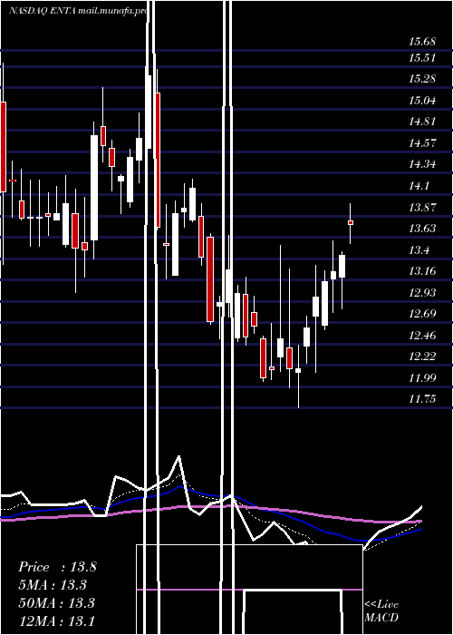  Daily chart EnantaPharmaceuticals