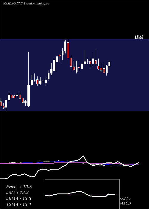  weekly chart EnantaPharmaceuticals