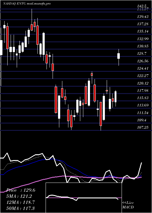  Daily chart EntegrisInc
