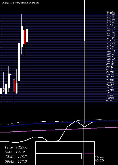  monthly chart EntegrisInc