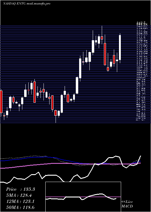  weekly chart EntegrisInc