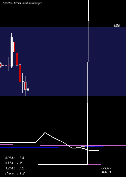  monthly chart EnteraBio