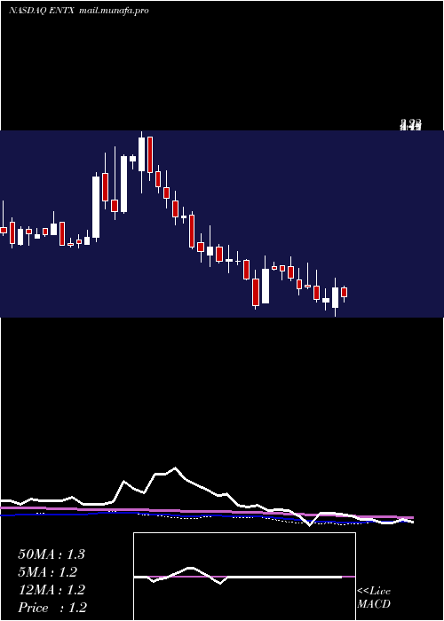  weekly chart EnteraBio