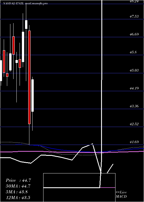  monthly chart IsharesMsci