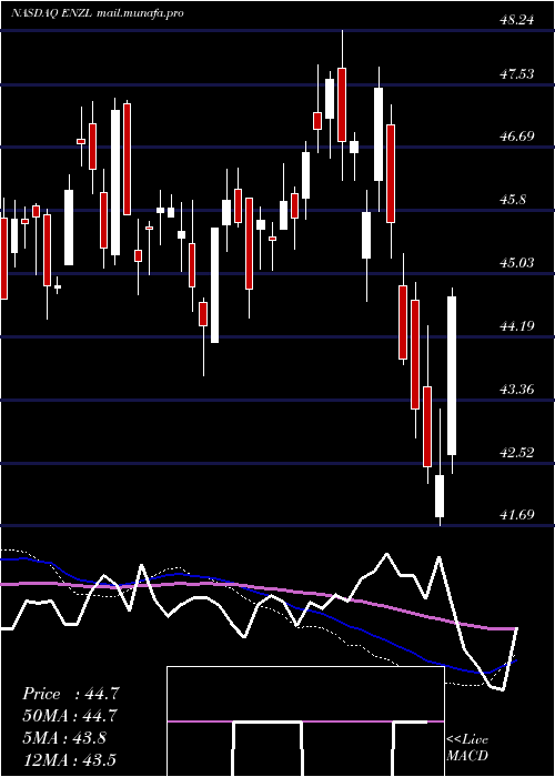  weekly chart IsharesMsci