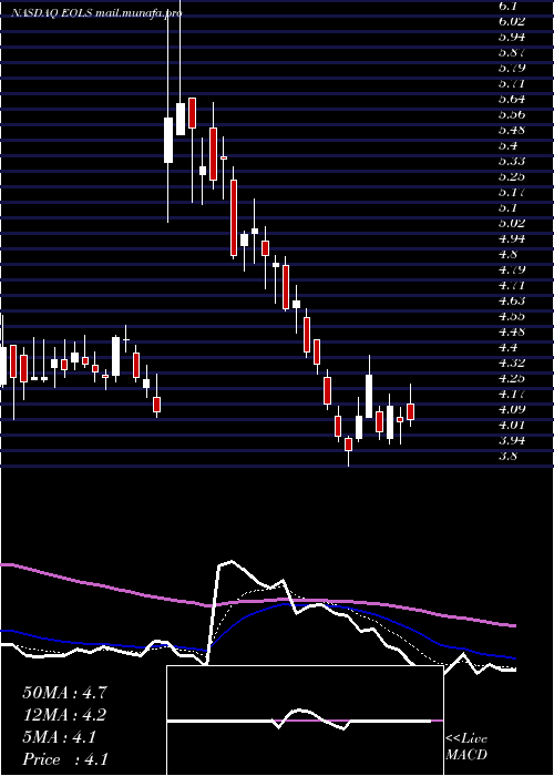  Daily chart EvolusInc