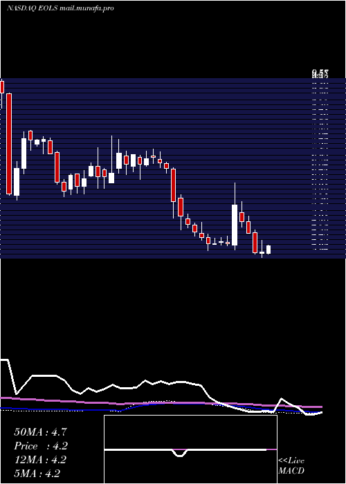  weekly chart EvolusInc