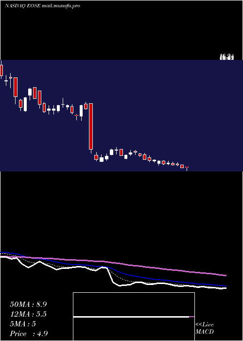  Daily chart EosEnergy