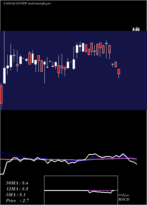  Daily chart EosEnergy