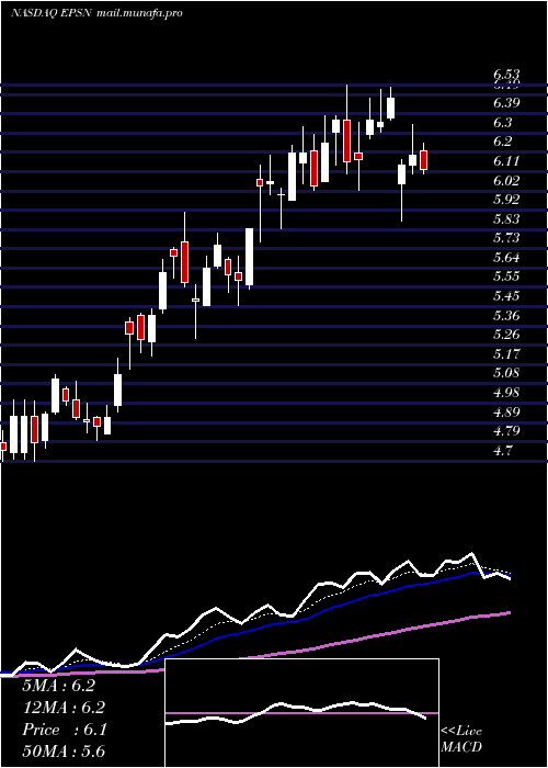  Daily chart EpsilonEnergy