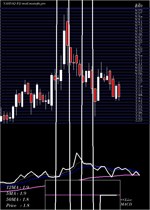  Daily chart EquilliumInc