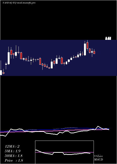  weekly chart EquilliumInc