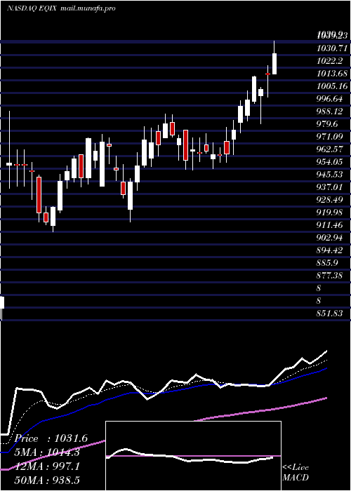  Daily chart EquinixInc
