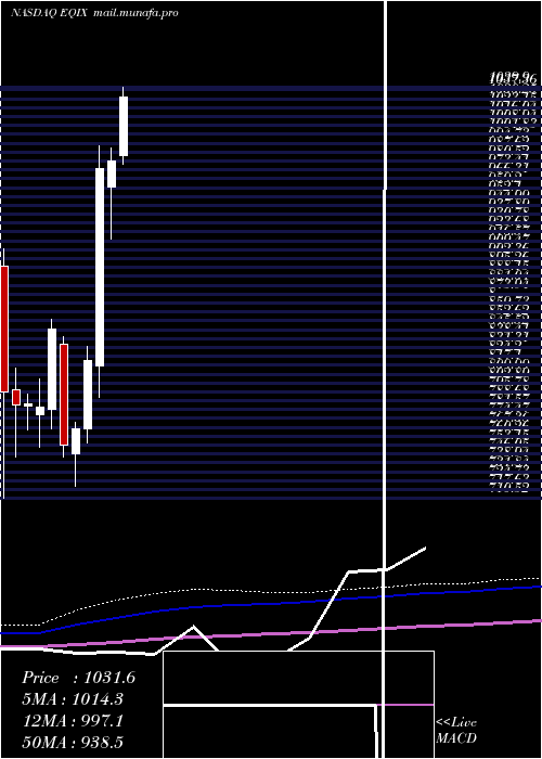  monthly chart EquinixInc