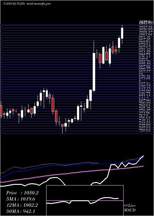  weekly chart EquinixInc