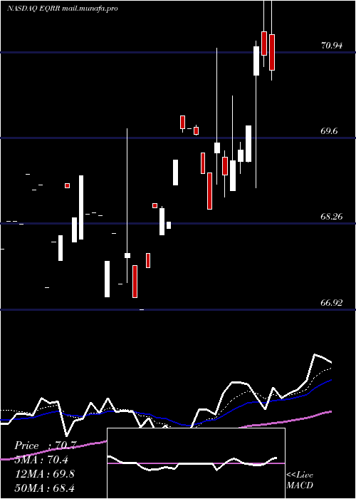  Daily chart ProsharesEquities