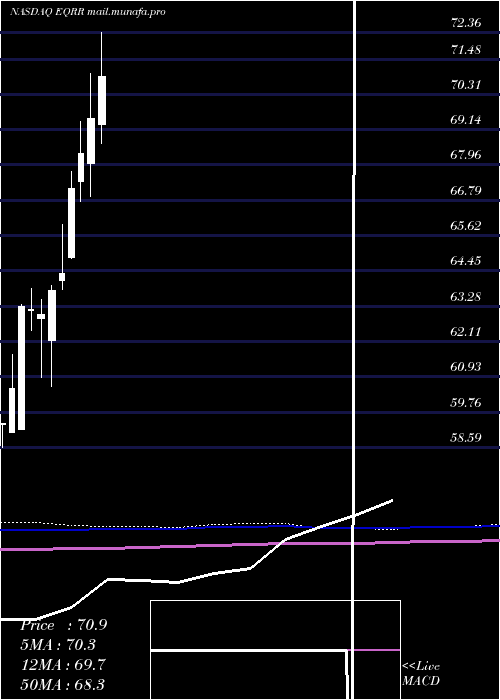  monthly chart ProsharesEquities