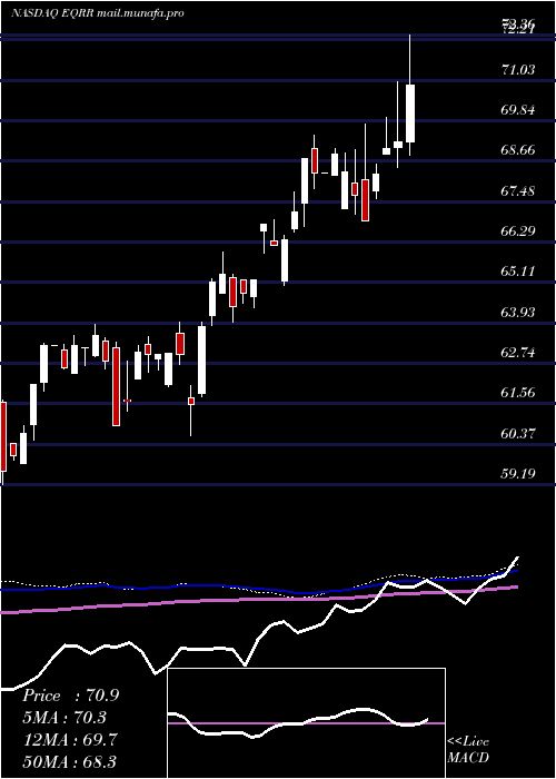  weekly chart ProsharesEquities