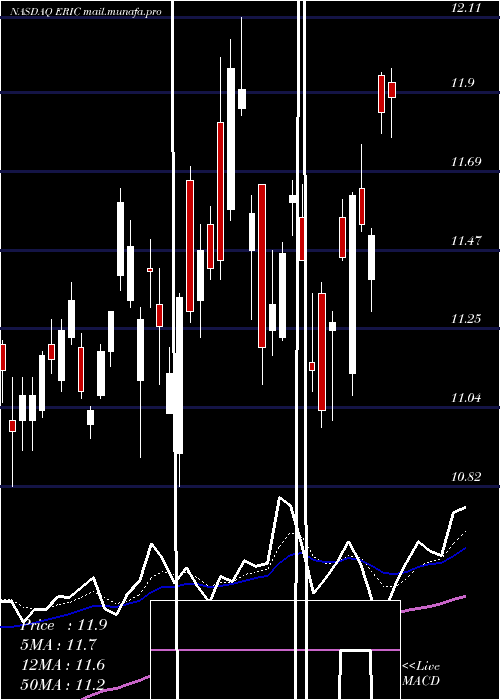  Daily chart Ericsson