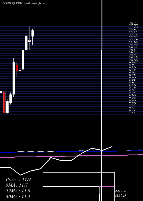  monthly chart Ericsson