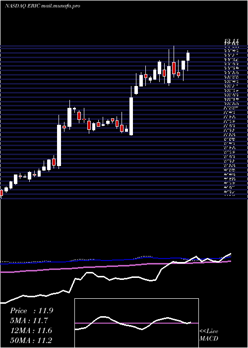  weekly chart Ericsson