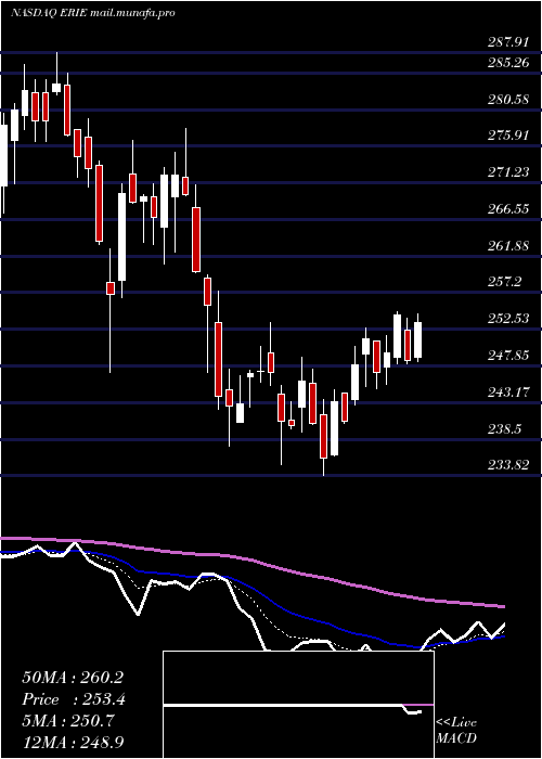  Daily chart ErieIndemnity