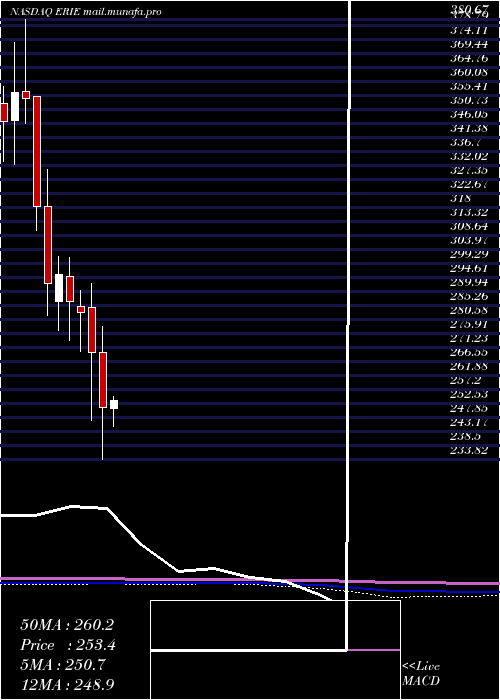  monthly chart ErieIndemnity