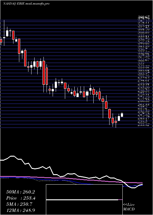  weekly chart ErieIndemnity